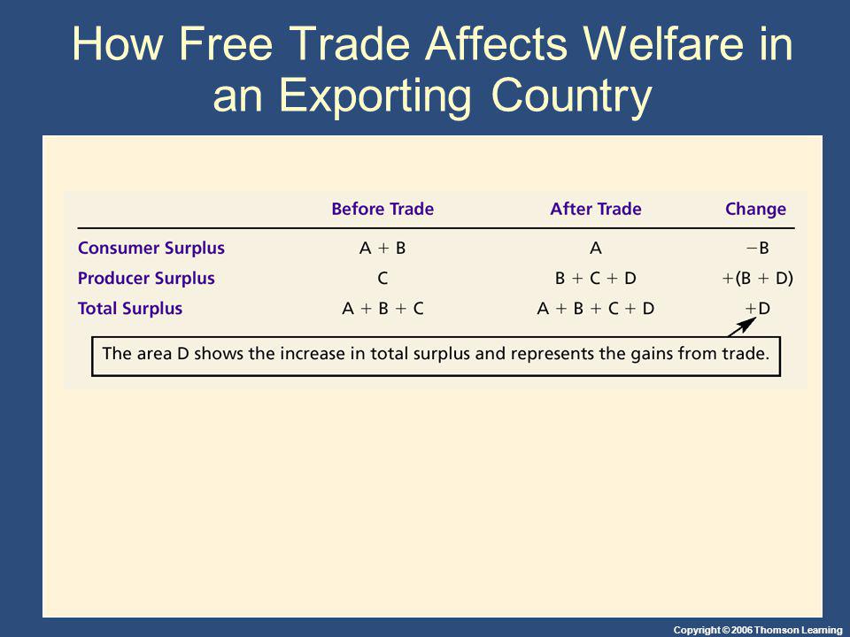 Copyright © 2006 Thomson Learning How Free Trade Affects Welfare in an Exporting Country