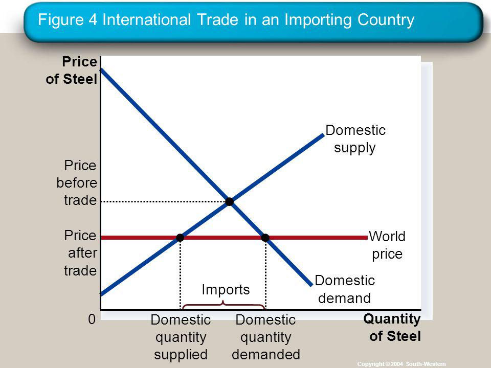 Figure 4 International Trade in an Importing Country Copyright © 2004 South-Western Price of Steel 0 Quantity Price after trade World price of Steel Domestic supply Domestic demand Imports Domestic quantity supplied Domestic quantity demanded Price before trade
