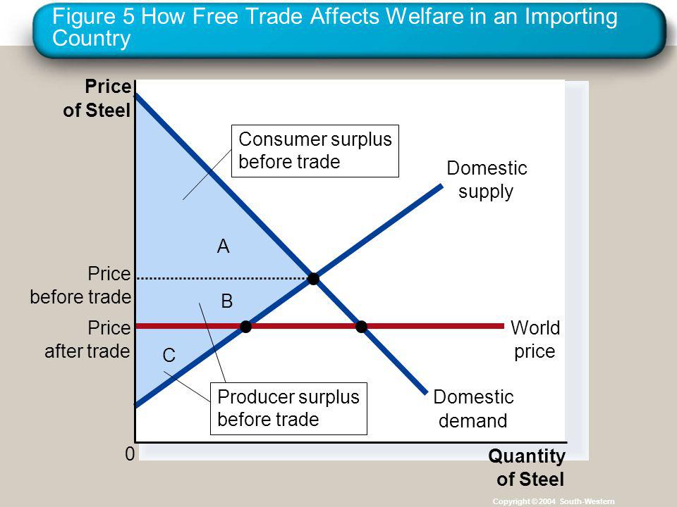 Figure 5 How Free Trade Affects Welfare in an Importing Country Copyright © 2004 South-Western C B A Price of Steel 0 Quantity of Steel Domestic supply Domestic demand Price after trade World price Price before trade Consumer surplus before trade Producer surplus before trade