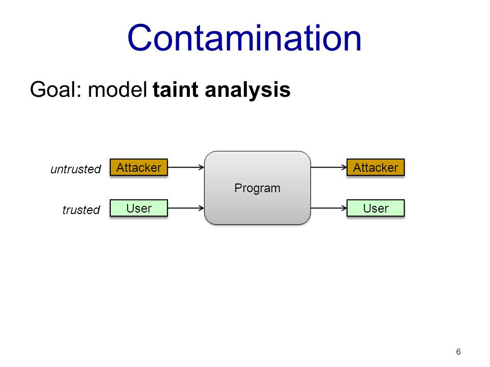 Contamination Goal: model taint analysis 6 Program User Attacker User Attacker trusted untrusted