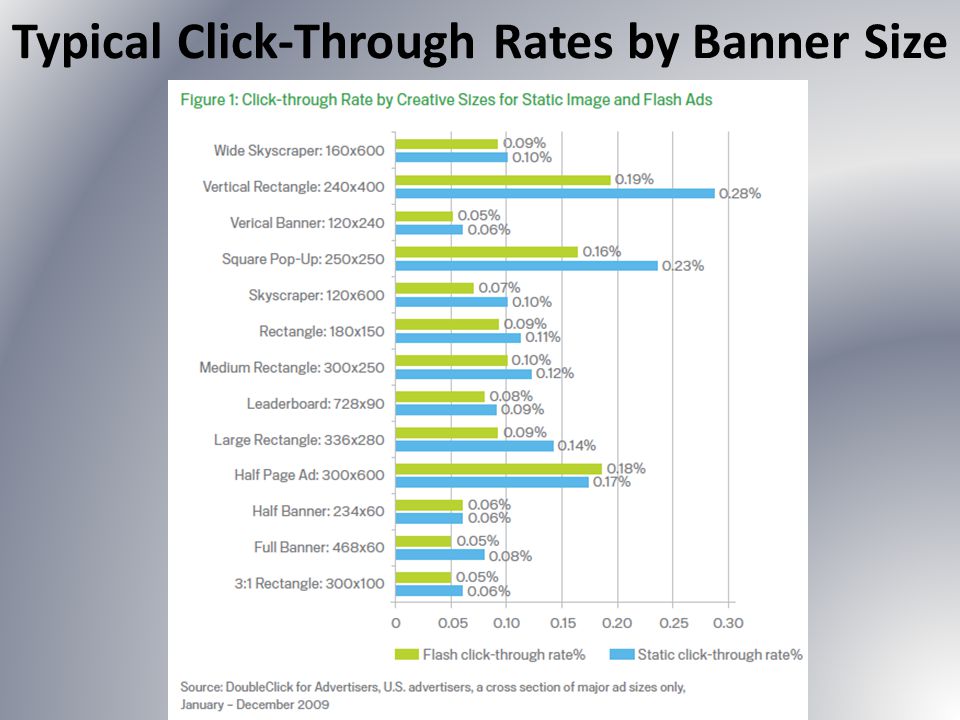Typical Click-Through Rates by Banner Size