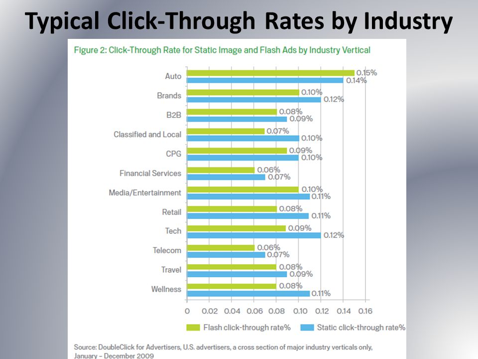 Typical Click-Through Rates by Industry
