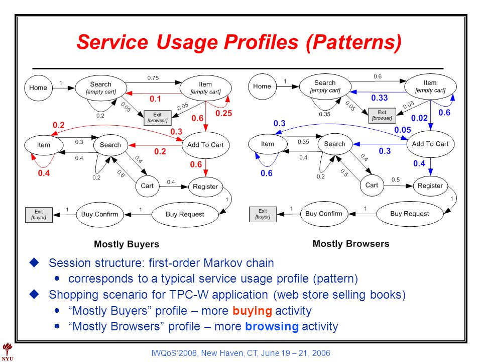 IWQoS2006, New Haven, CT, June 19 – 21, 2006 Service Usage Profiles (Patterns) uSession structure: first-order Markov chain corresponds to a typical service usage profile (pattern) uShopping scenario for TPC-W application (web store selling books) Mostly Buyers profile – more buying activity Mostly Browsers profile – more browsing activity