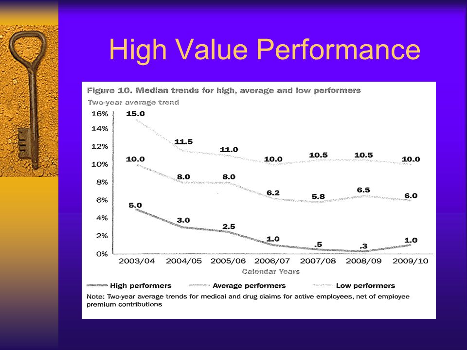 High Value Performance