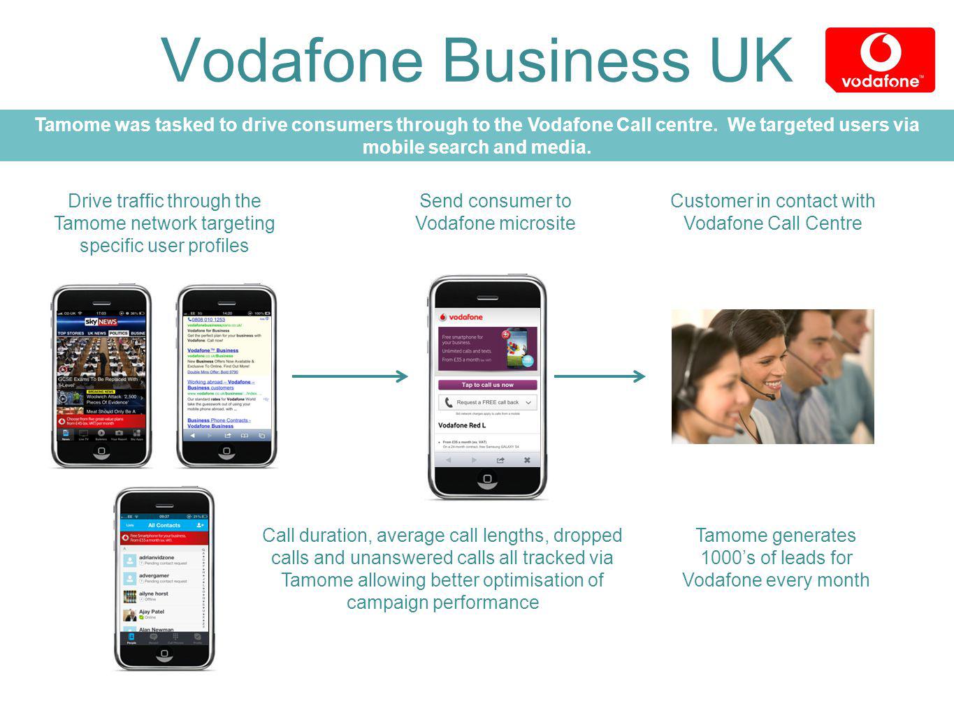 CONFIDENTIAL Vodafone Business UK Drive traffic through the Tamome network targeting specific user profiles Send consumer to Vodafone microsite Customer in contact with Vodafone Call Centre Call duration, average call lengths, dropped calls and unanswered calls all tracked via Tamome allowing better optimisation of campaign performance Tamome generates 1000s of leads for Vodafone every month Tamome was tasked to drive consumers through to the Vodafone Call centre.