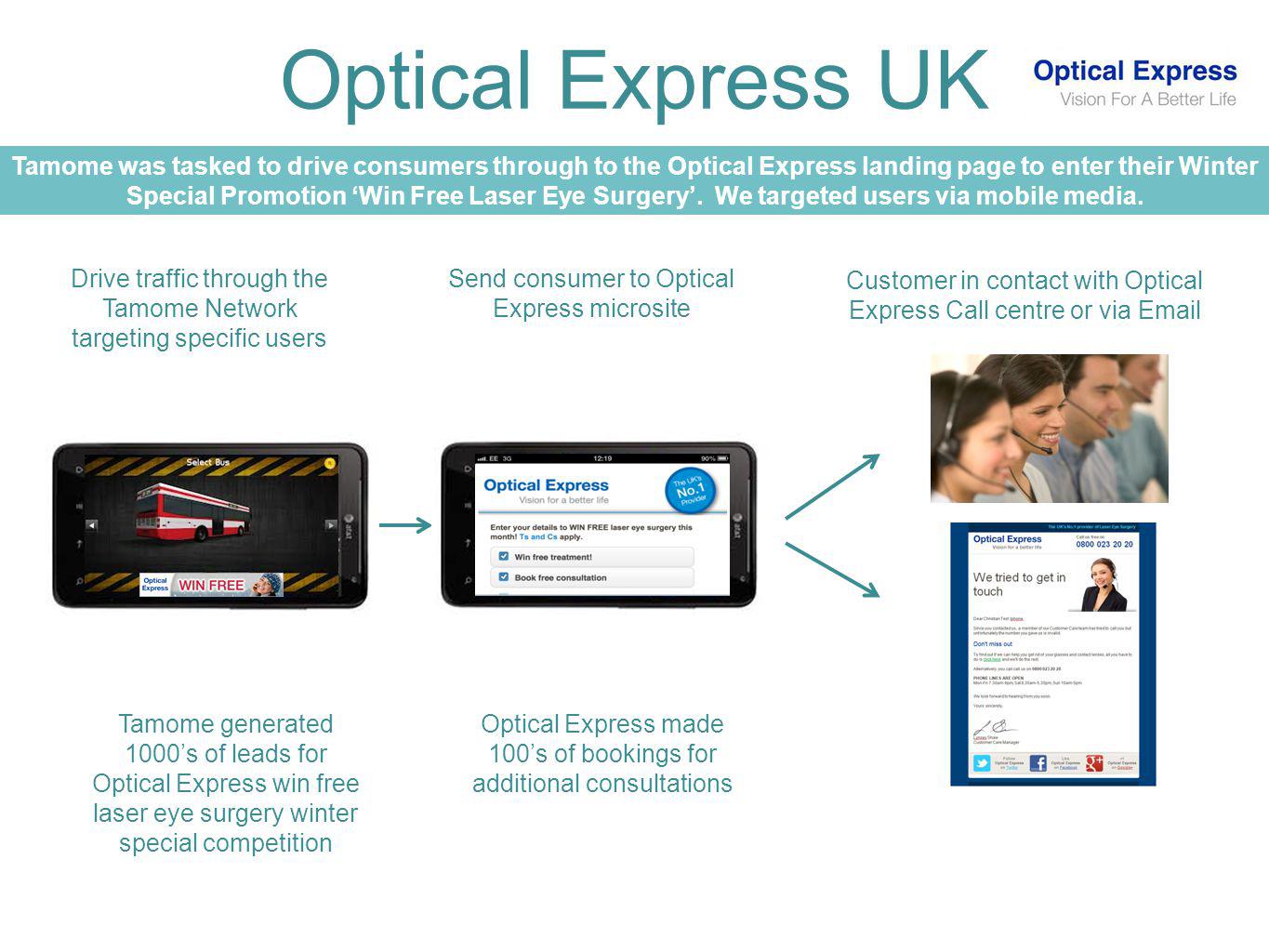 CONFIDENTIAL Optical Express UK Drive traffic through the Tamome Network targeting specific users Send consumer to Optical Express microsite Customer in contact with Optical Express Call centre or via  Tamome generated 1000s of leads for Optical Express win free laser eye surgery winter special competition Tamome was tasked to drive consumers through to the Optical Express landing page to enter their Winter Special Promotion Win Free Laser Eye Surgery.