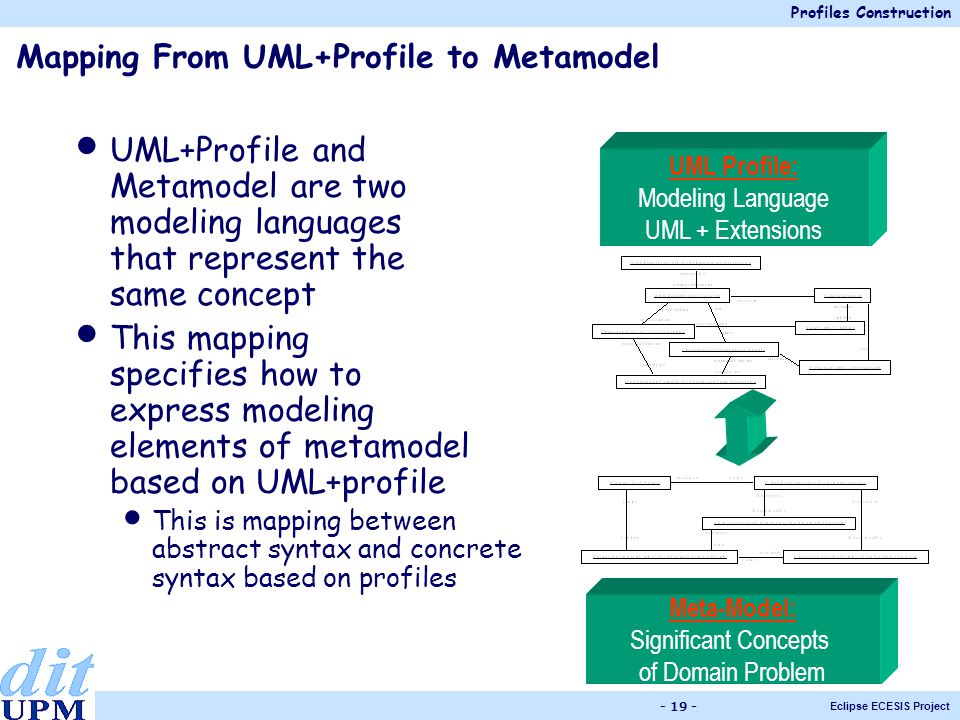 Profiles Construction Eclipse ECESIS Project Meta-Model: Significant Concepts of Domain Problem UML Profile: Modeling Language UML + Extensions Mapping From UML+Profile to Metamodel UML+Profile and Metamodel are two modeling languages that represent the same concept This mapping specifies how to express modeling elements of metamodel based on UML+profile This is mapping between abstract syntax and concrete syntax based on profiles