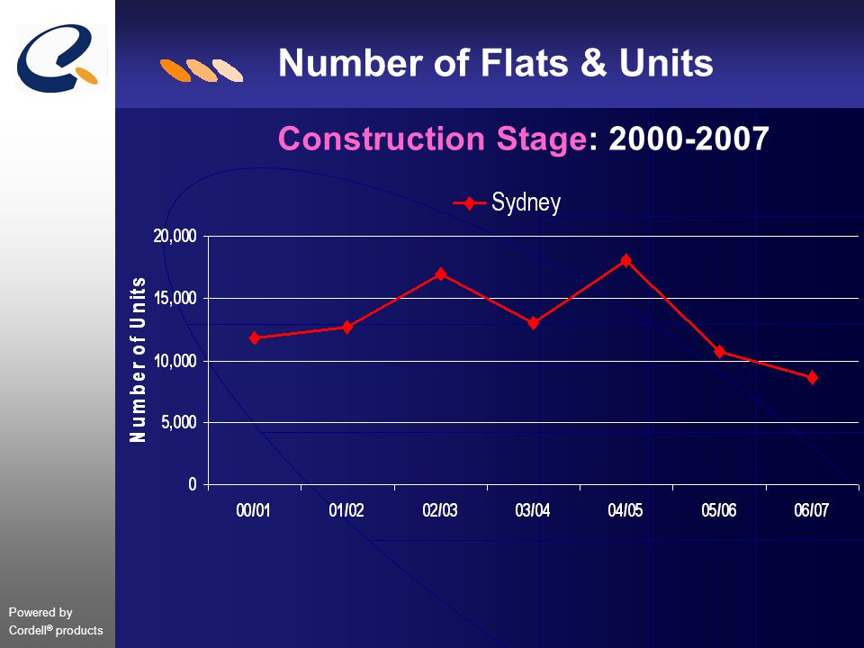 Powered by Cordell ® products Number of Flats & Units Construction Stage: