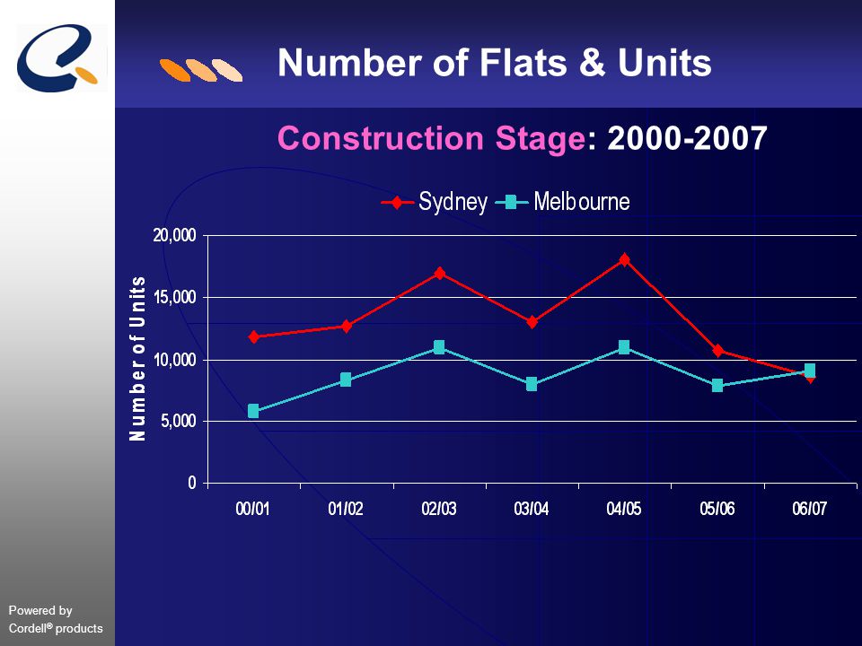 Powered by Cordell ® products Number of Flats & Units Construction Stage: