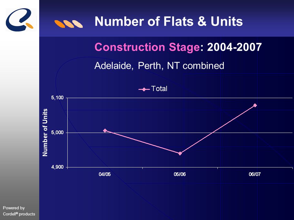 Powered by Cordell ® products Number of Flats & Units Construction Stage: Adelaide, Perth, NT combined