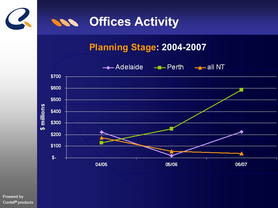 Powered by Cordell ® products Offices Activity Planning Stage: