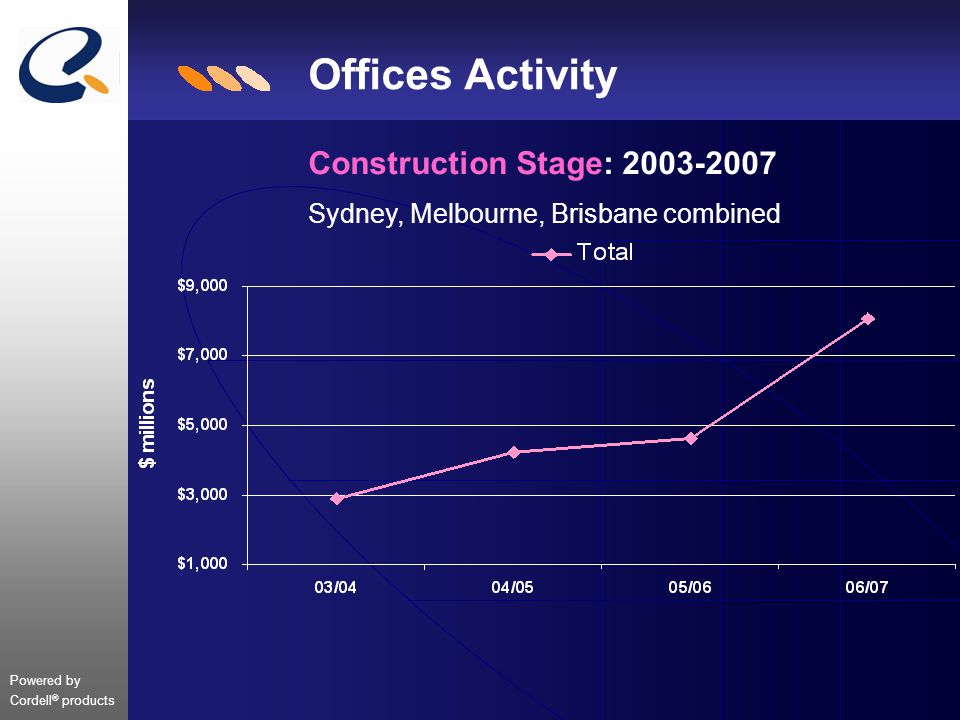 Powered by Cordell ® products Offices Activity Construction Stage: Sydney, Melbourne, Brisbane combined