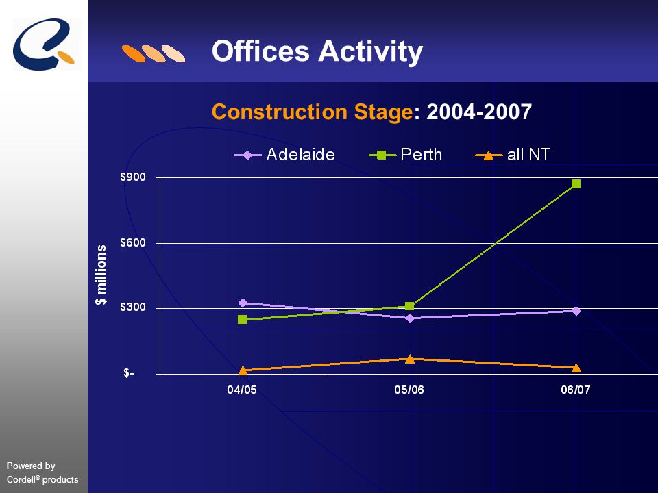 Powered by Cordell ® products Offices Activity Construction Stage: