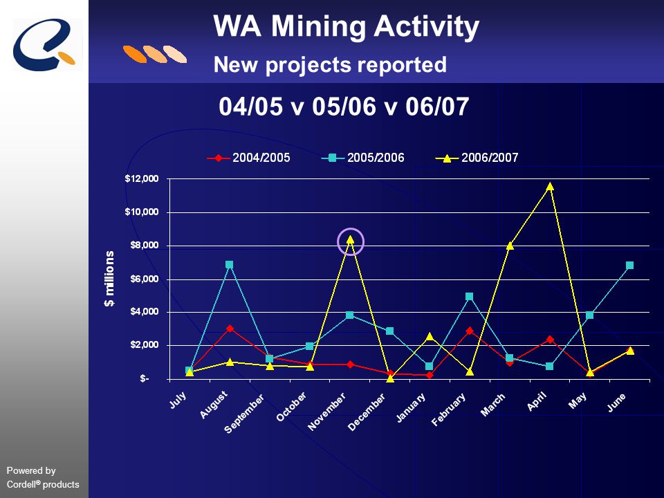 Powered by Cordell ® products WA Mining Activity New projects reported 04/05 v 05/06 v 06/07