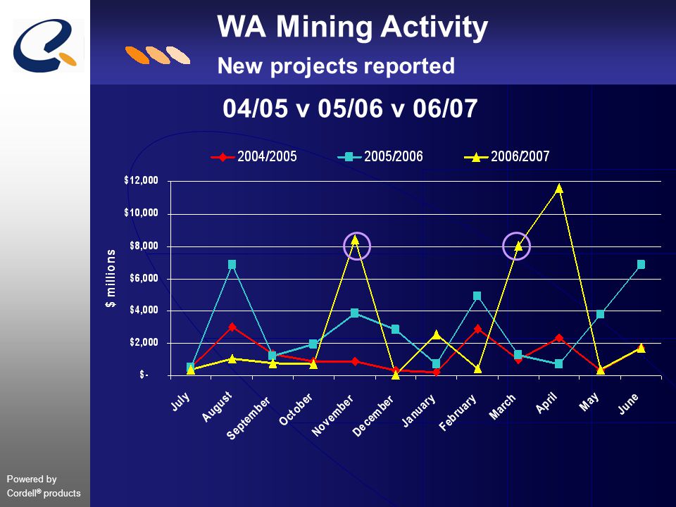 Powered by Cordell ® products WA Mining Activity New projects reported 04/05 v 05/06 v 06/07