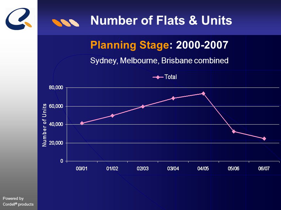 Powered by Cordell ® products Number of Flats & Units Planning Stage: Sydney, Melbourne, Brisbane combined