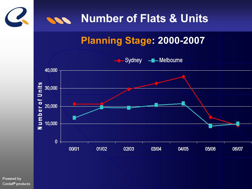 Powered by Cordell ® products Number of Flats & Units Planning Stage: