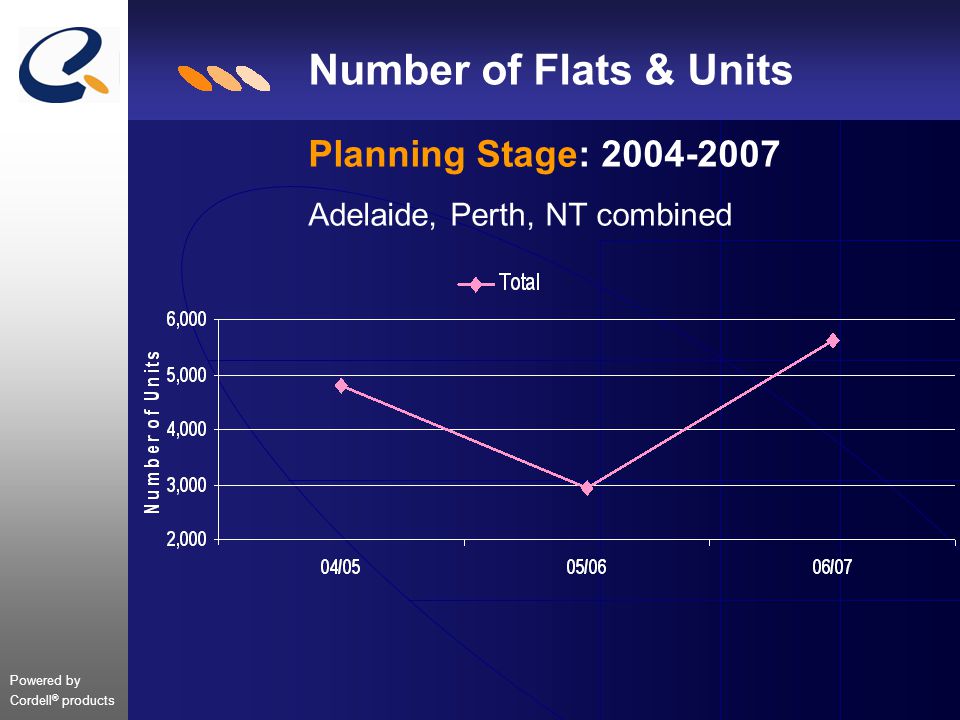 Powered by Cordell ® products Number of Flats & Units Planning Stage: Adelaide, Perth, NT combined