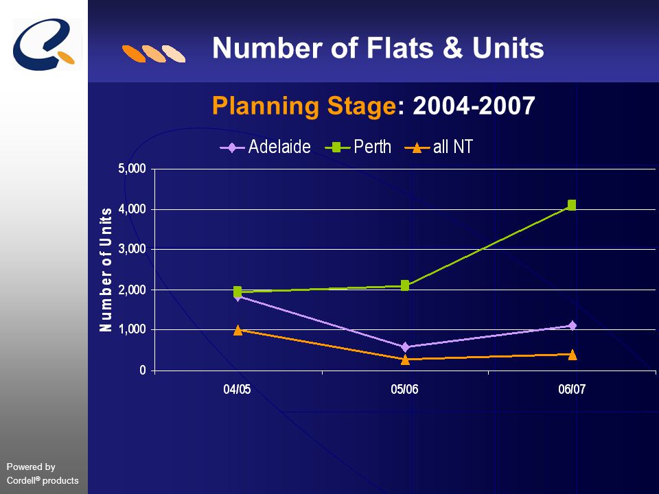 Powered by Cordell ® products Number of Flats & Units Planning Stage: