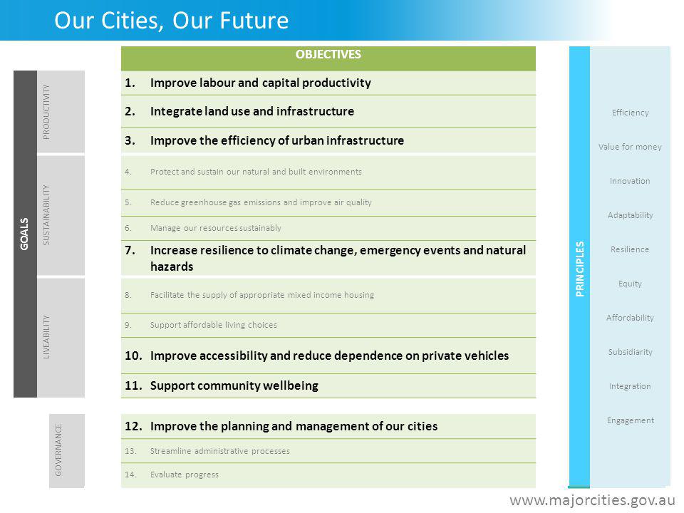 GOALS OBJECTIVES PRINCIPLES Efficiency Value for money Innovation Adaptability Resilience Equity Affordability Subsidiarity Integration Engagement GOALS PRODUCTIVITY 1.Improve labour and capital productivity 2.Integrate land use and infrastructure 3.Improve the efficiency of urban infrastructure SUSTAINABILITY 4.Protect and sustain our natural and built environments 5.Reduce greenhouse gas emissions and improve air quality 6.Manage our resources sustainably 7.Increase resilience to climate change, emergency events and natural hazards LIVEABILITY 8.Facilitate the supply of appropriate mixed income housing 9.Support affordable living choices 10.Improve accessibility and reduce dependence on private vehicles 11.Support community wellbeing GOVERNANCE 12.Improve the planning and management of our cities 13.Streamline administrative processes 14.Evaluate progress Our Cities, Our Future GOALS OBJECTIVES PRINCIPLES Efficiency Value for money Innovation Adaptability Resilience Equity Affordability Subsidiarity Integration Engagement GOALS PRODUCTIVITY 1.Improve labour and capital productivity 2.Integrate land use and infrastructure 3.Improve the efficiency of urban infrastructure SUSTAINABILITY 4.Protect and sustain our natural and built environments 5.Reduce greenhouse gas emissions and improve air quality 6.Manage our resources sustainably 7.Increase resilience to climate change, emergency events and natural hazards LIVEABILITY 8.Facilitate the supply of appropriate mixed income housing 9.Support affordable living choices 10.Improve accessibility and reduce dependence on private vehicles 11.Support community wellbeing GOVERNANCE 12.Improve the planning and management of our cities 13.Streamline administrative processes 14.Evaluate progress