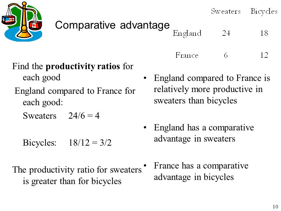 10 Comparative advantage Find the productivity ratios for each good England compared to France for each good: Sweaters24/6 = 4 Bicycles:18/12 = 3/2 The productivity ratio for sweaters is greater than for bicycles England compared to France is relatively more productive in sweaters than bicycles England has a comparative advantage in sweaters France has a comparative advantage in bicycles