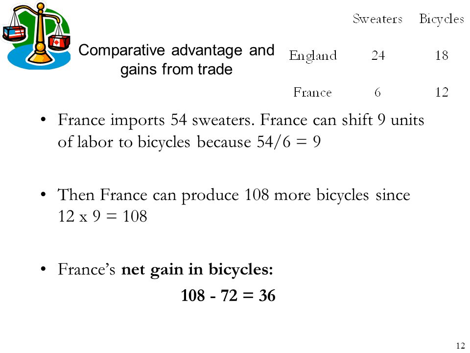 12 Comparative advantage and gains from trade France imports 54 sweaters.