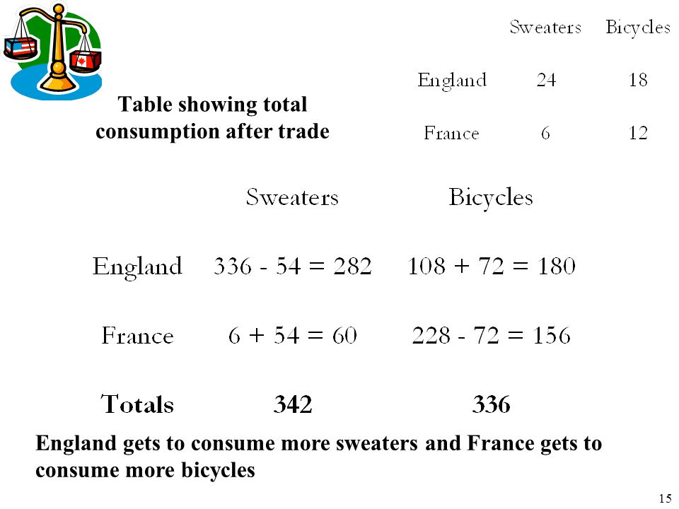 15 Table showing total consumption after trade England gets to consume more sweaters and France gets to consume more bicycles