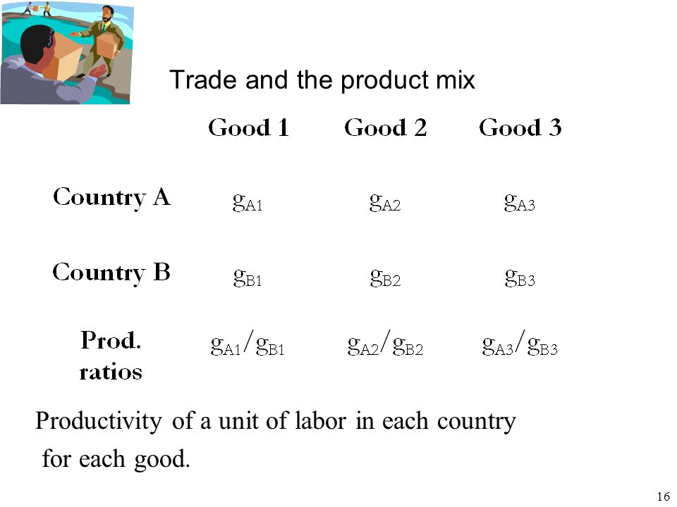 16 Trade and the product mix Productivity of a unit of labor in each country for each good.