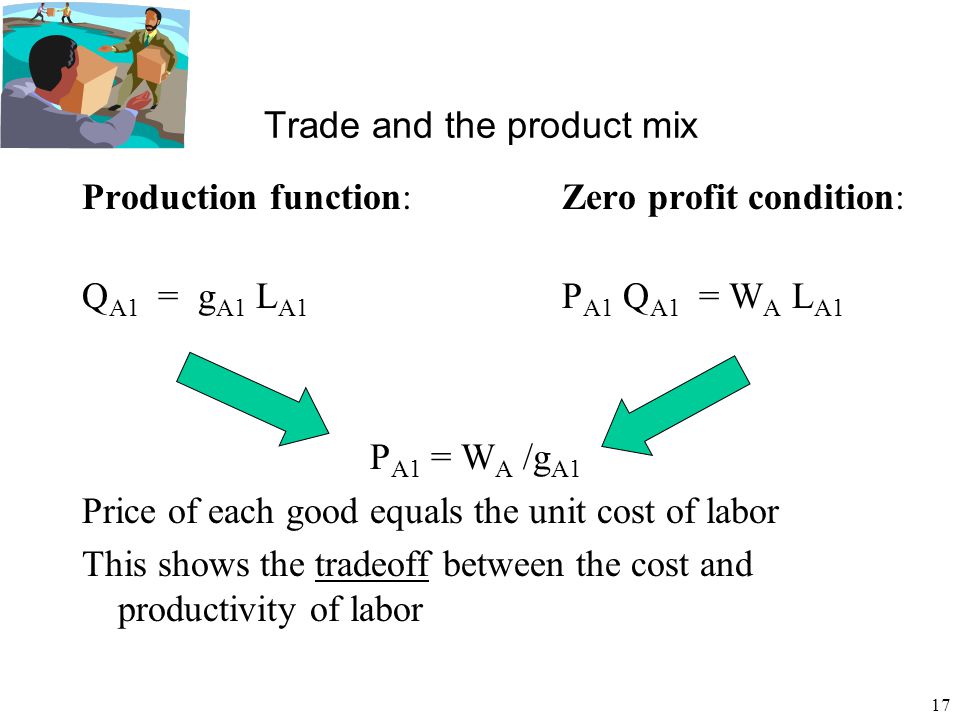 17 Trade and the product mix Production function: Zero profit condition: Q A1 = g A1 L A1 P A1 Q A1 = W A L A1 P A1 = W A /g A1 Price of each good equals the unit cost of labor This shows the tradeoff between the cost and productivity of labor