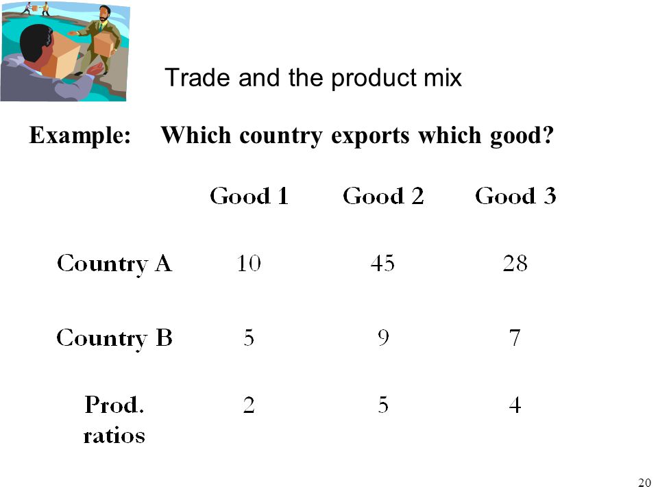 20 Trade and the product mix Example:Which country exports which good