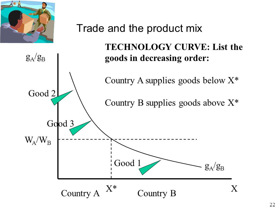 22 Trade and the product mix X W A /W B X* TECHNOLOGY CURVE: List the goods in decreasing order: Country A supplies goods below X* Country B supplies goods above X* Country ACountry B g A /g B Good 2 Good 3 Good 1