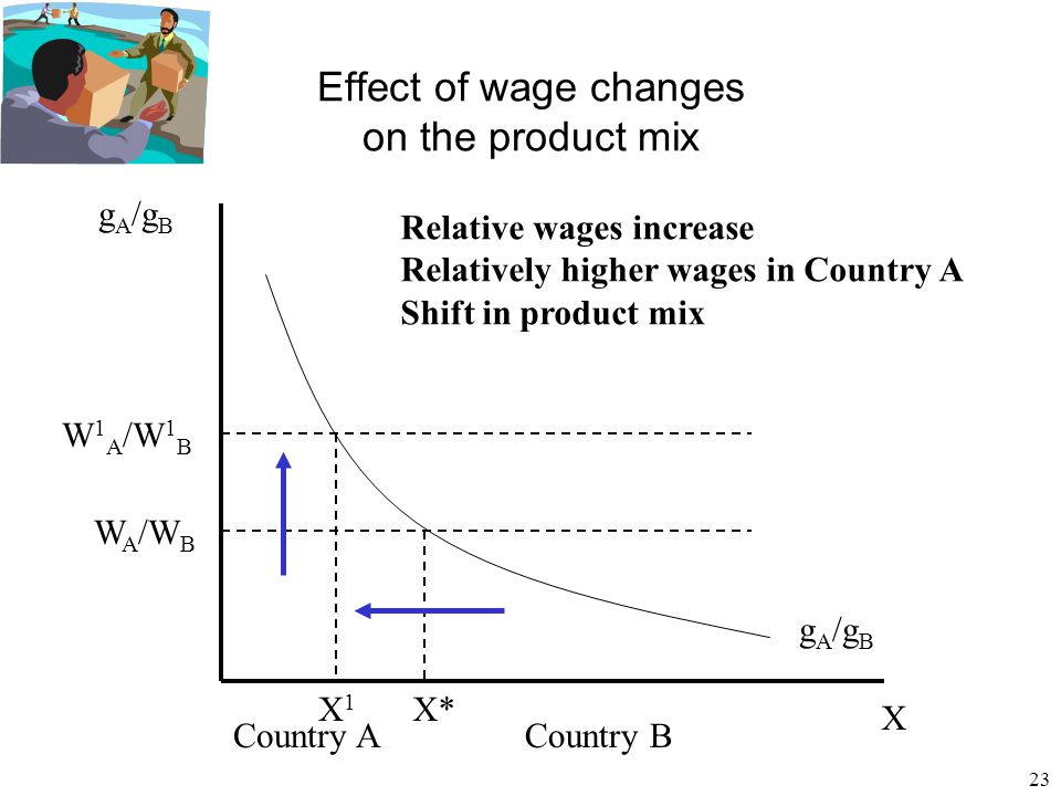23 Effect of wage changes on the product mix X W A /W B X* Relative wages increase Relatively higher wages in Country A Shift in product mix Country ACountry B W 1 A /W 1 B X1X1 g A /g B