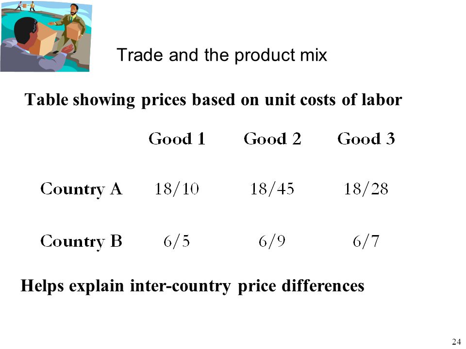24 Trade and the product mix Table showing prices based on unit costs of labor Helps explain inter-country price differences