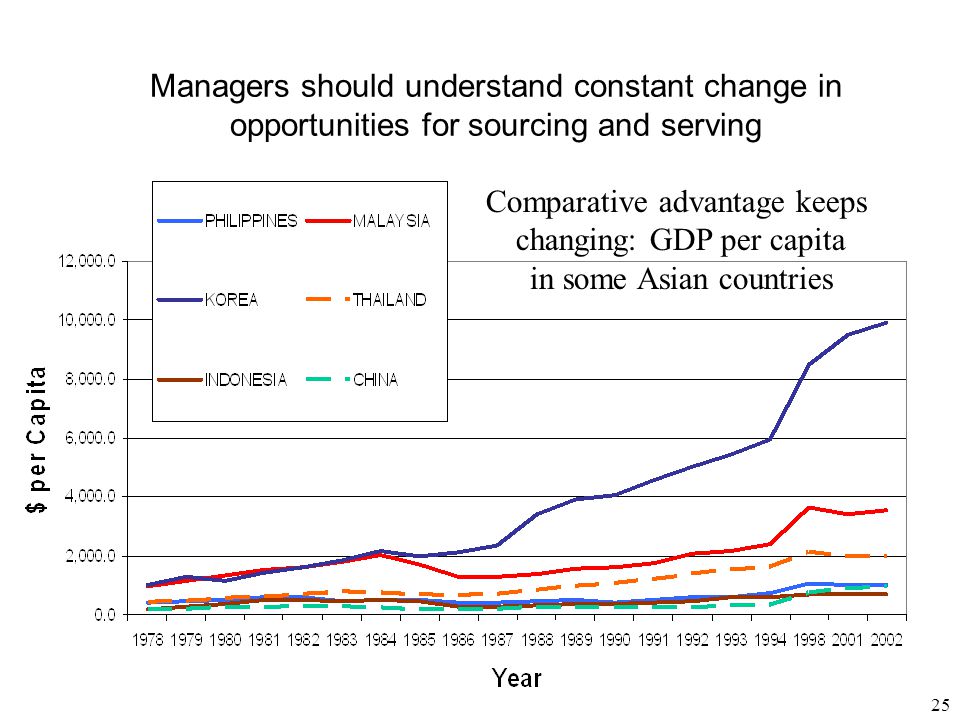 25 Managers should understand constant change in opportunities for sourcing and serving Comparative advantage keeps changing: GDP per capita in some Asian countries