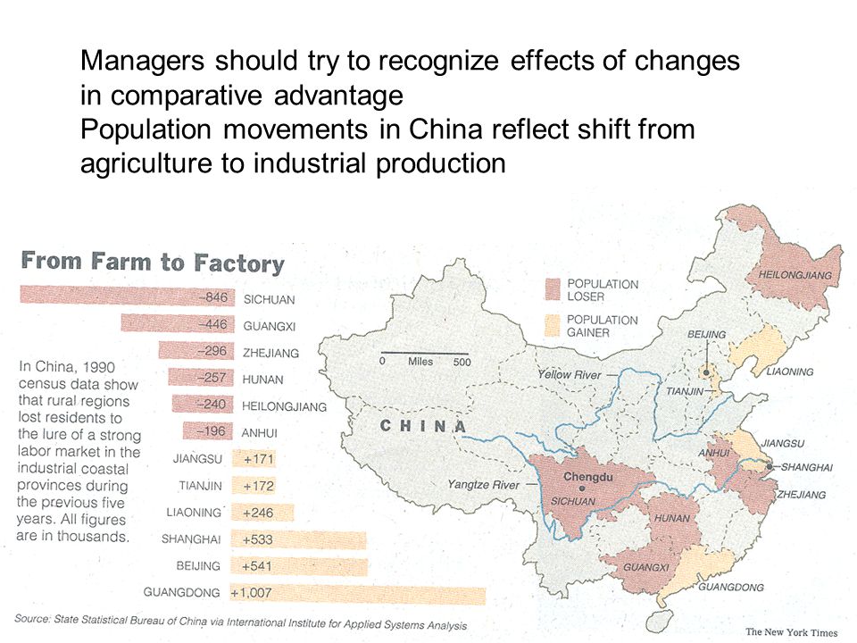 26 Managers should try to recognize effects of changes in comparative advantage Population movements in China reflect shift from agriculture to industrial production