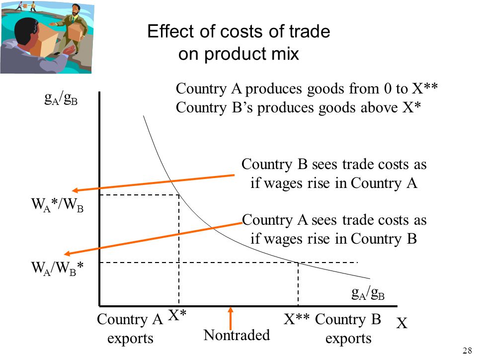 28 Effect of costs of trade on product mix X X* Country A exports Country B exports Nontraded X** Country A produces goods from 0 to X** Country Bs produces goods above X* g A /g B W A */W B W A /W B * g A /g B Country B sees trade costs as if wages rise in Country A Country A sees trade costs as if wages rise in Country B
