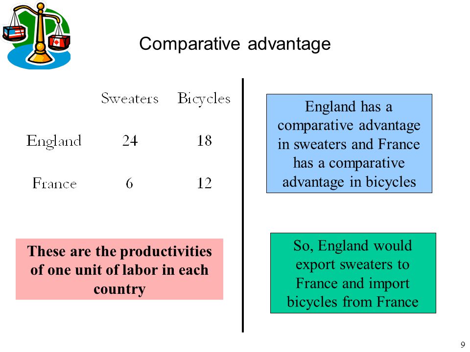 9 Comparative advantage So, England would export sweaters to France and import bicycles from France England has a comparative advantage in sweaters and France has a comparative advantage in bicycles These are the productivities of one unit of labor in each country