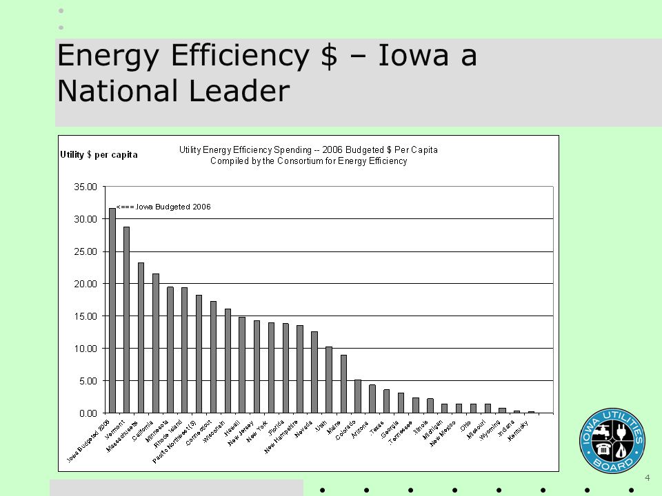 4 Energy Efficiency $ – Iowa a National Leader