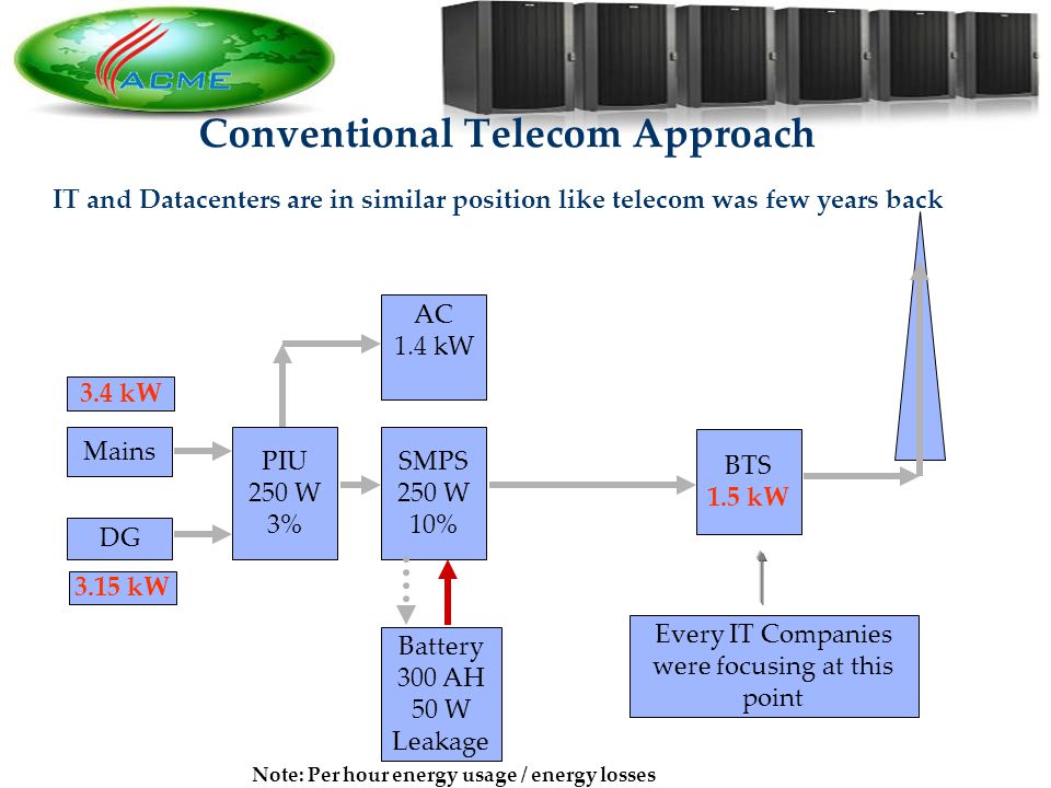10 Conventional Telecom Approach Mains AC 1.4 kW SMPS 250 W 10% BTS 1.5 kW DG PIU 250 W 3% 3.4 kW Battery 300 AH 50 W Leakage 3.15 kW Note: Per hour energy usage / energy losses Every IT Companies were focusing at this point IT and Datacenters are in similar position like telecom was few years back