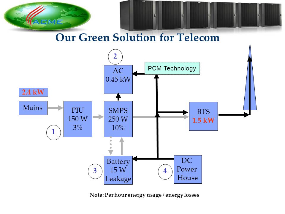 11 Our Green Solution for Telecom Mains AC 0.45 kW SMPS 250 W 10% Battery 15 W Leakage BTS 1.5 kW DC Power House PIU 150 W 3% 2.4 kW Note: Per hour energy usage / energy losses 1243 PCM Technology