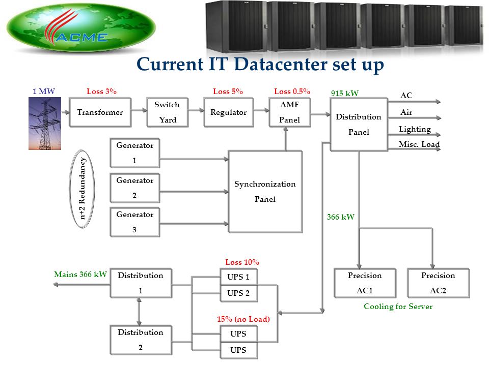 12 Current IT Datacenter set up Transformer Switch Yard Regulator AMF Panel Distribution Panel AC Air Lighting Misc.