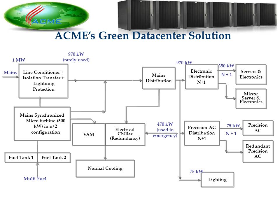 13 ACMEs Green Datacenter Solution Line Conditioner + Isolation Transfer + Lightning Protection Mains Mains Synchronized Micro turbine (500 kW) in n+2 configuration Mains Distribution Electronic Distribution N+1 Servers & Electronics Mirror Server & Electronics 970 kW (rarely used) 970 kW 350 kW N + 1 Fuel Tank 1Fuel Tank 2 Multi Fuel VAM Electrical Chiller (Redundancy) 470 kW (used in emergency) Precision AC Distribution N+1 Precision AC Redundant Precision AC 75 kW Lighting 1 MW 75 kW Normal Cooling N + 1 Hot air