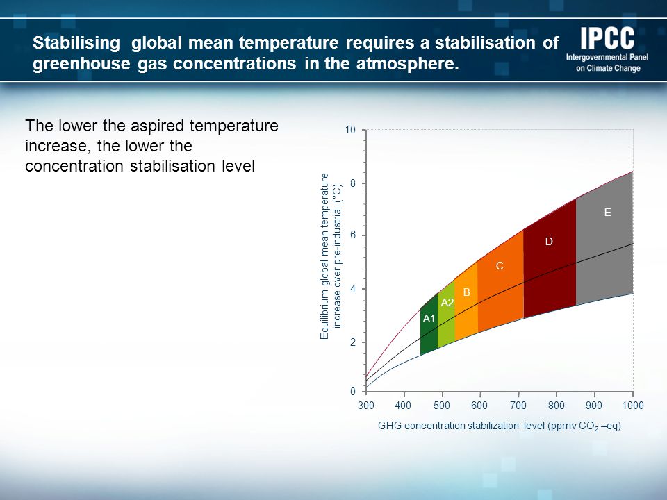 A1 A2 B C D E Stabilising global mean temperature requires a stabilisation of greenhouse gas concentrations in the atmosphere.