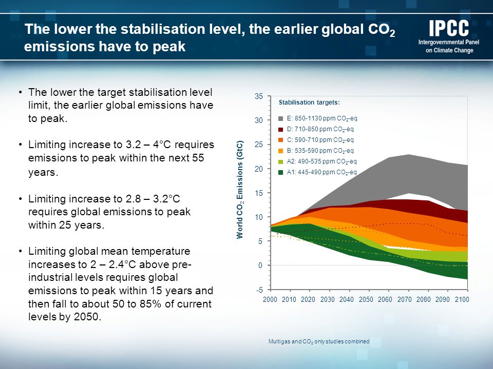 World CO 2 Emissions (GtC) The lower the stabilisation level, the earlier global CO 2 emissions have to peak The lower the target stabilisation level limit, the earlier global emissions have to peak.