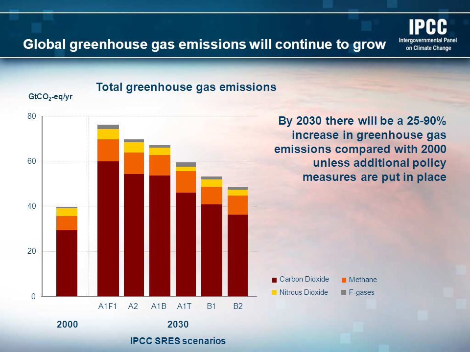 Global greenhouse gas emissions will continue to grow By 2030 there will be a 25-90% increase in greenhouse gas emissions compared with 2000 unless additional policy measures are put in place GtCO 2 -eq/yr 2030 IPCC SRES scenarios A1F1A2A1T B2 A1BB1 F-gases Total greenhouse gas emissions Carbon Dioxide Nitrous Dioxide Methane