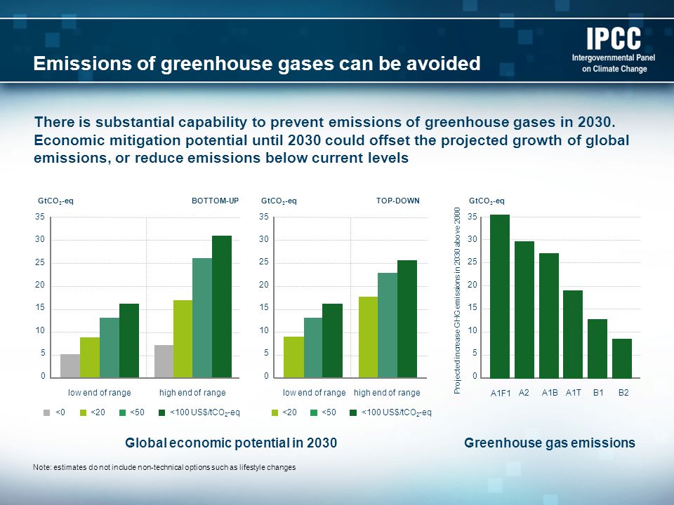 Emissions of greenhouse gases can be avoided There is substantial capability to prevent emissions of greenhouse gases in 2030.