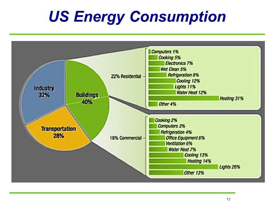 13 US Energy Consumption