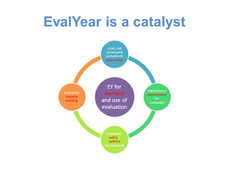 EvalYear is a catalyst EY for demand and use of evaluation Govt, civil society and parliaments partnership UN/ Donors/ commitment for evaluation Evaluation policy/ systems development Evaluation capacity building