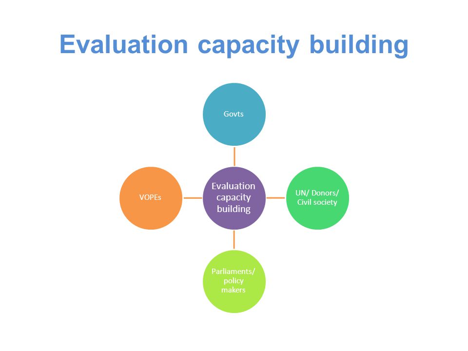 Evaluation capacity building Govts UN/ Donors/ Civil society Parliaments/ policy makers VOPEs