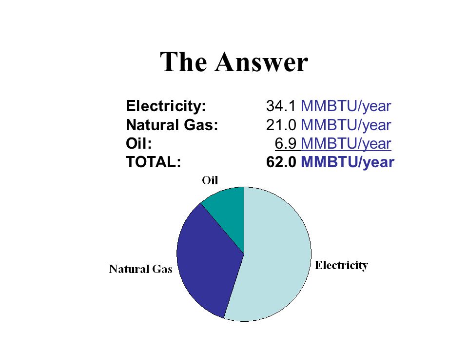 The Answer Electricity:34.1 MMBTU/year Natural Gas:21.0 MMBTU/year Oil: 6.9 MMBTU/year TOTAL:62.0 MMBTU/year